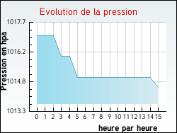 Evolution de la pression de la ville Auzouville-l'Esneval